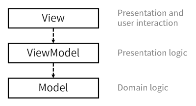 Model-View-ViewModel 아키텍처 구조
