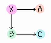 의존성 그래프. X는 A와 B에 의존하고, B는 C에 의존합니다.